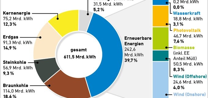 EE-Anteil Stromverbrauch