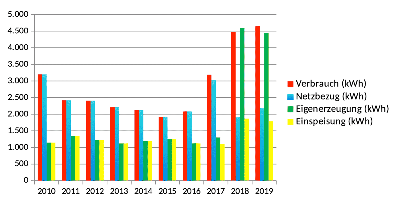 Grafik 1: Strombilanz der Jahre 2010 - 2019